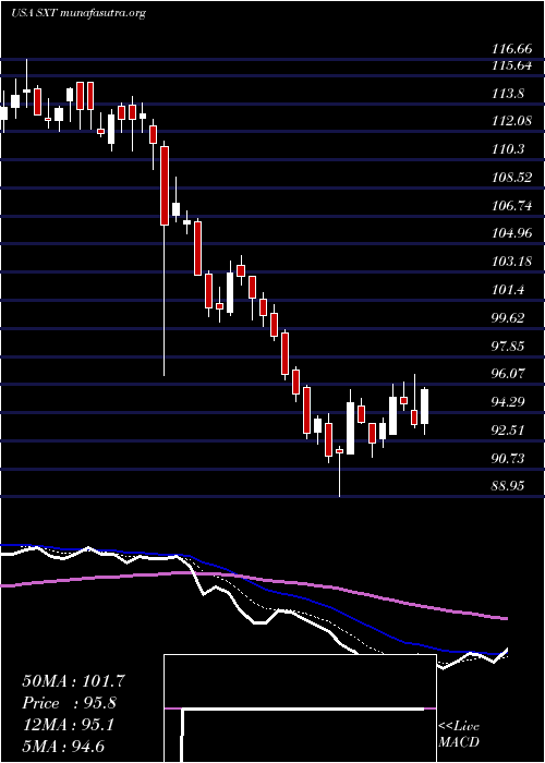  Daily chart SensientTechnologies