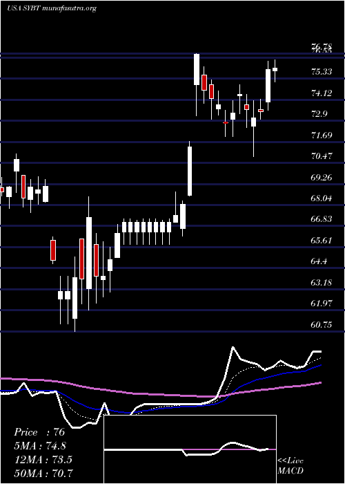  Daily chart StockYards