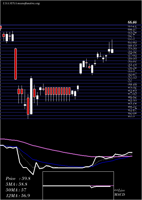  Daily chart SynapticsIncorporated