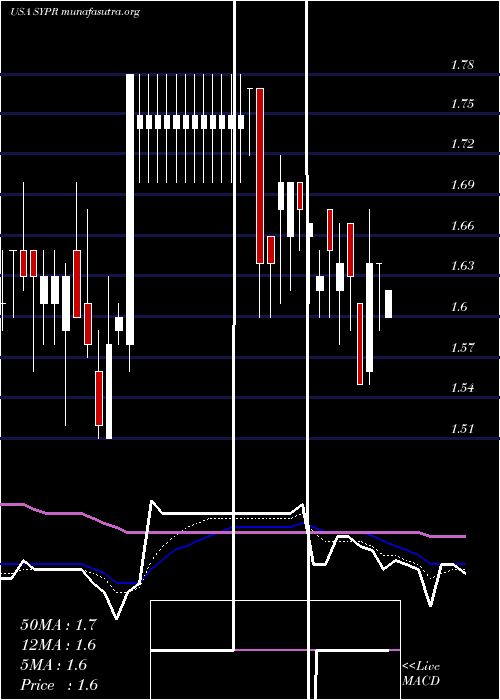  Daily chart SyprisSolutions