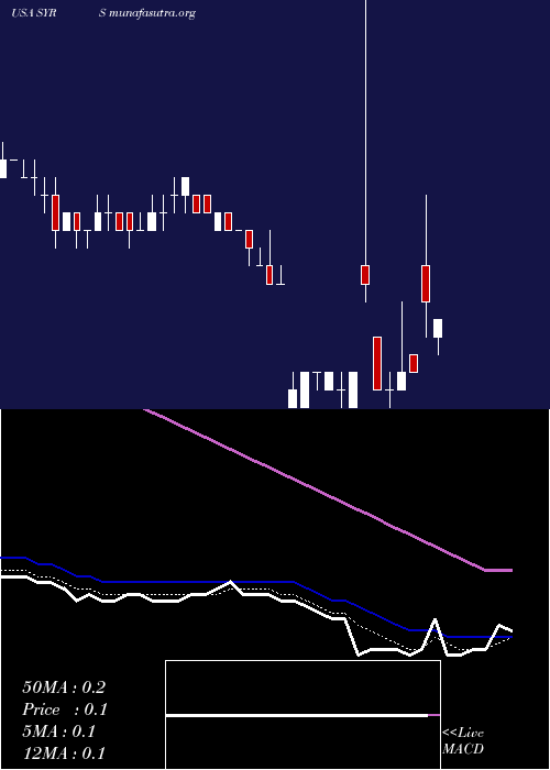  Daily chart SyrosPharmaceuticals