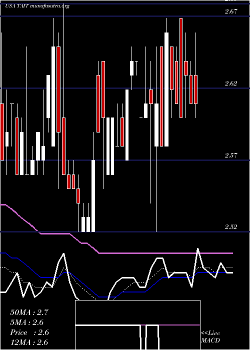  Daily chart TaitronComponents