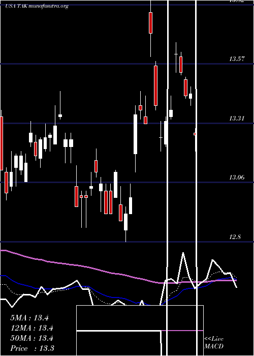  Daily chart TakedaPharmaceutical