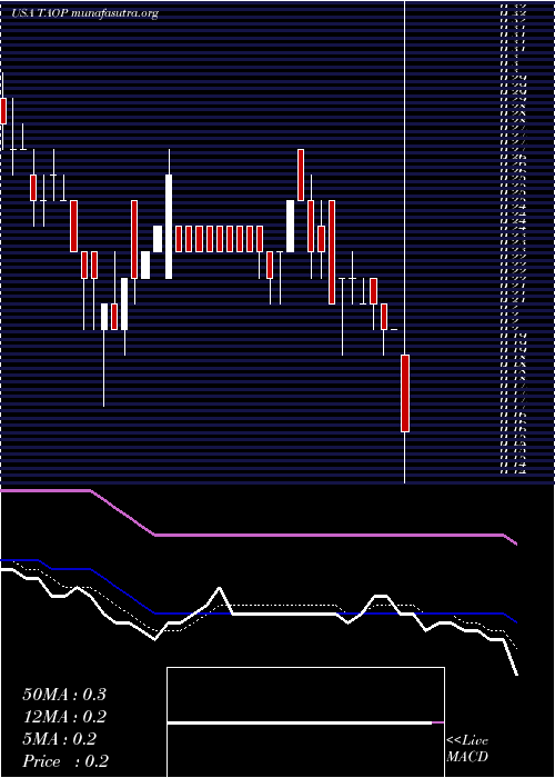  Daily chart TaopingInc