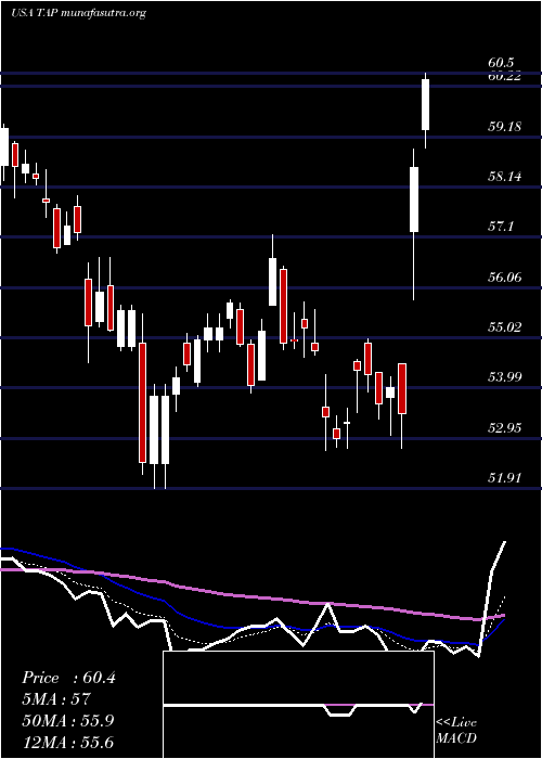  Daily chart MolsonCoors