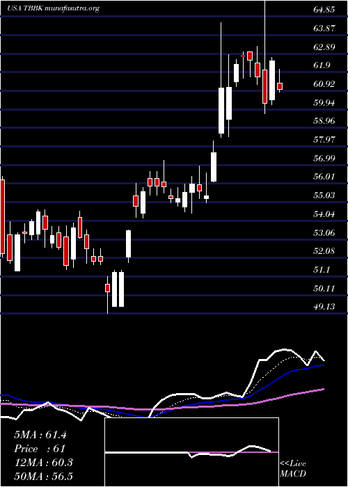  Daily chart BancorpInc