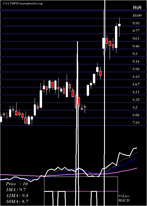  Daily chart TheravanceBiopharma