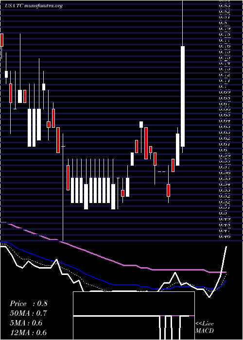  Daily chart Tuanche