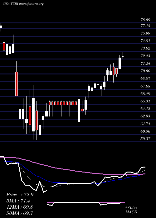  Daily chart TexasCapital