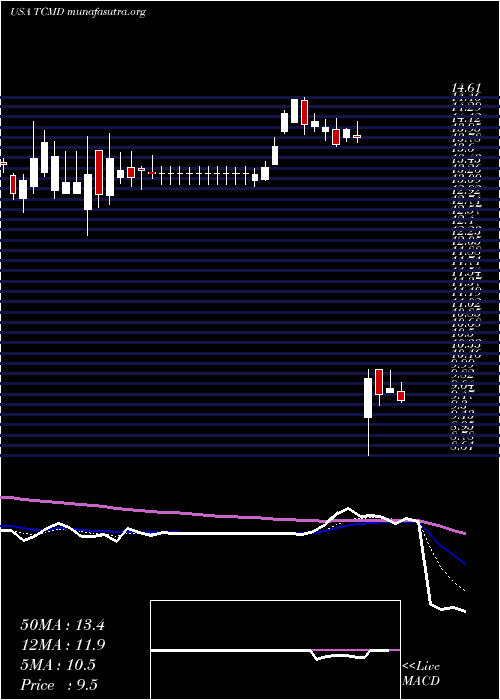  Daily chart TactileSystems