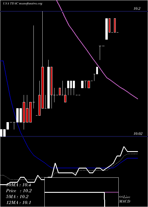  Daily chart TridentAcquisitions