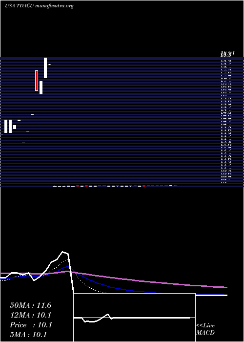  Daily chart TridentAcquisitions