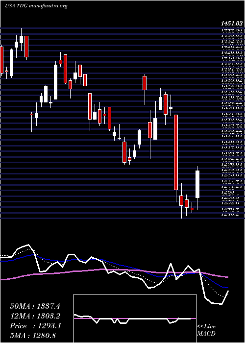  Daily chart TransdigmGroup