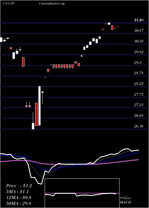  Daily chart TelephoneAnd