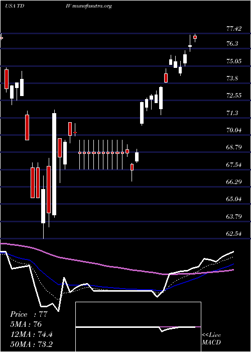  Daily chart FirstTrust