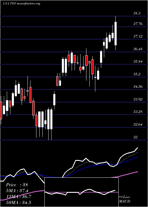  Daily chart TelephoneAnd