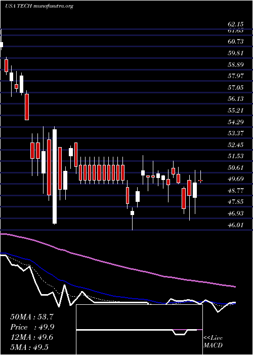  Daily chart BioTechne