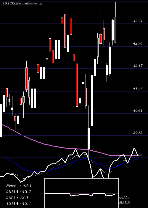  Daily chart TeckResources