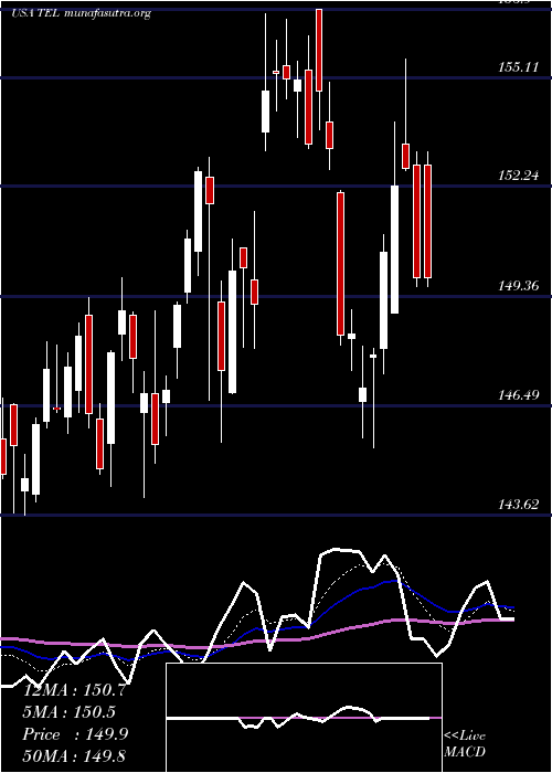  Daily chart TeConnectivity