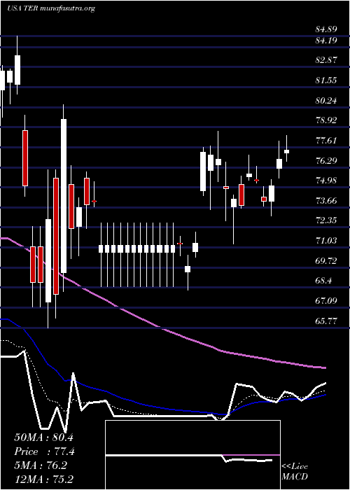  Daily chart TeradyneInc