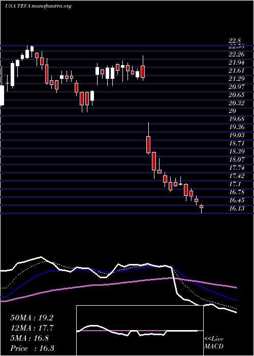  Daily chart TevaPharmaceutical