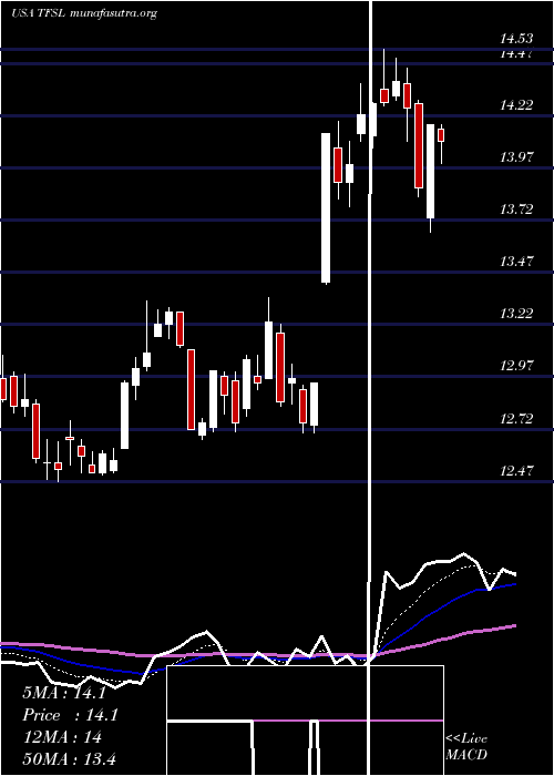  Daily chart TfsFinancial