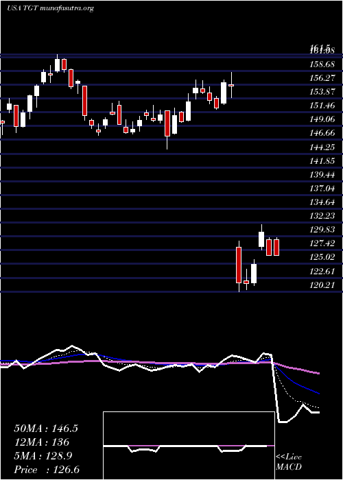  Daily chart TargetCorporation