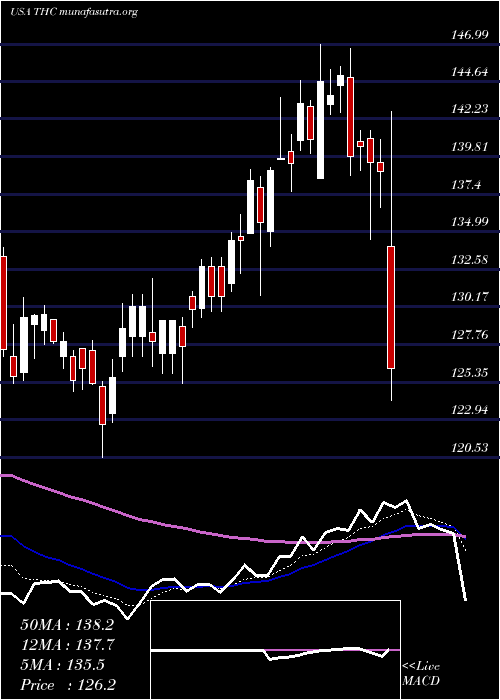  Daily chart TenetHealthcare