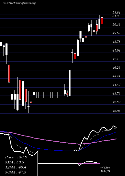  Daily chart FirstFinancial