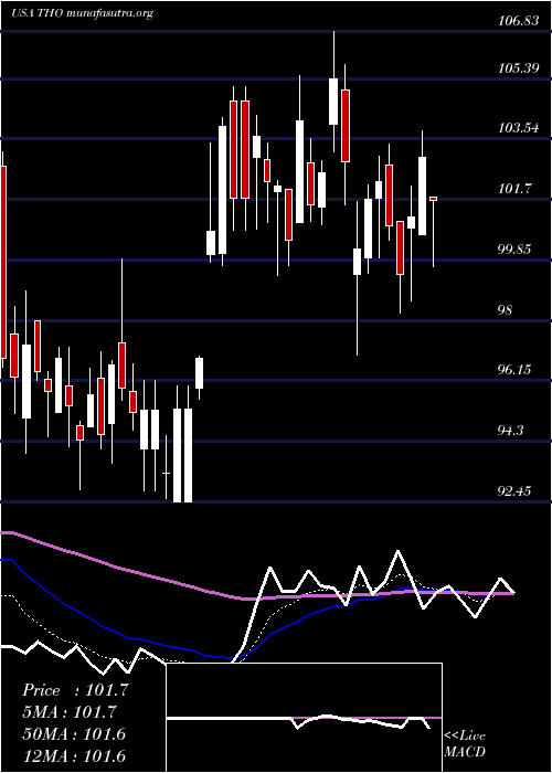  Daily chart ThorIndustries