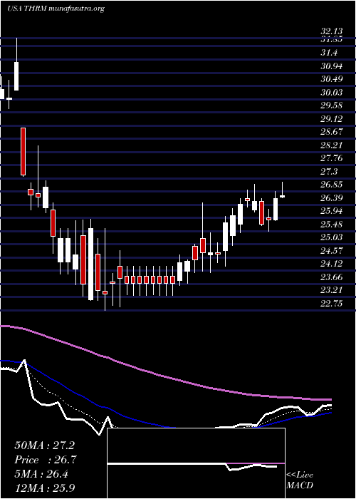  Daily chart GenthermInc
