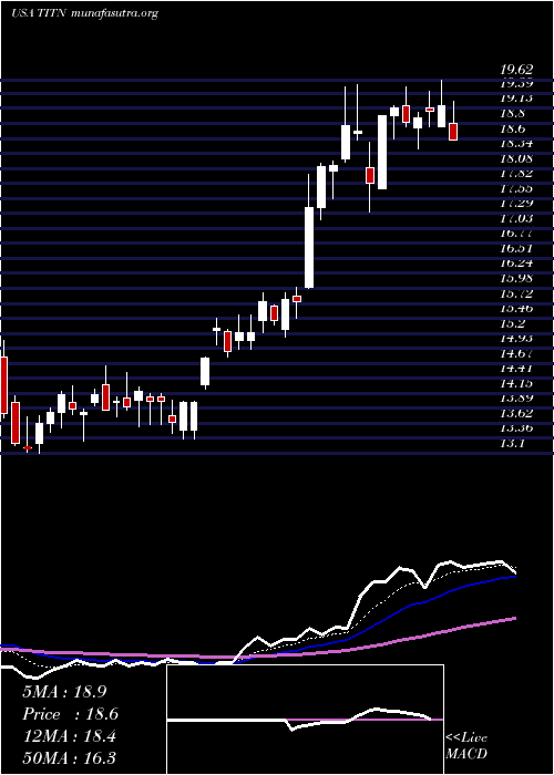  Daily chart TitanMachinery