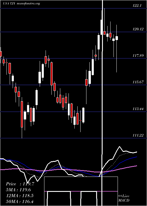  Daily chart TjxCompanies