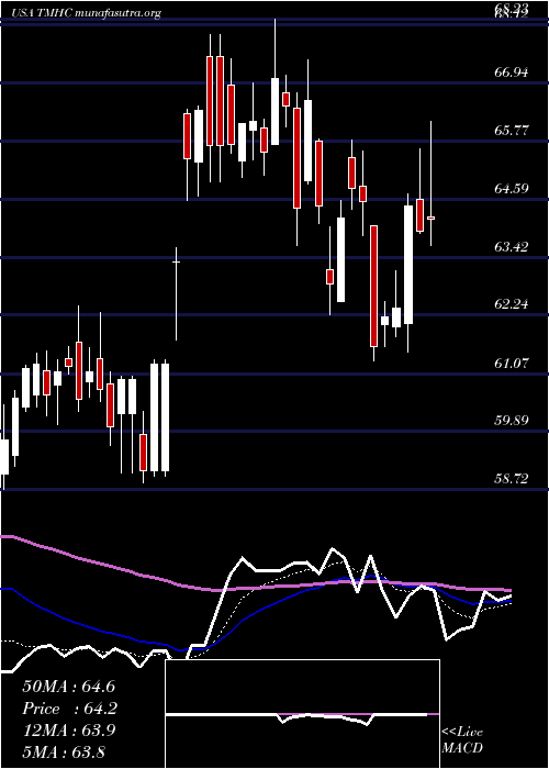  Daily chart TaylorMorrison