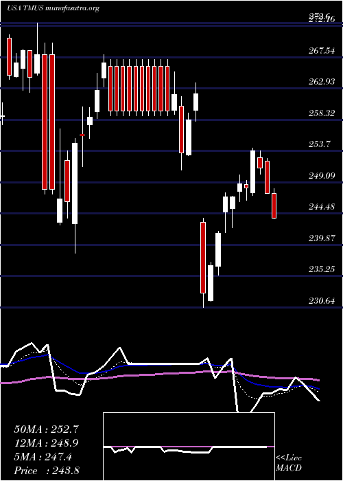  Daily chart TMobile