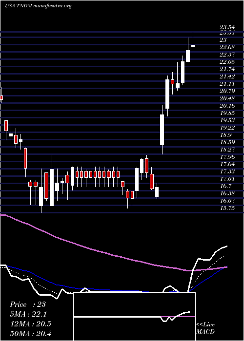  Daily chart TandemDiabetes