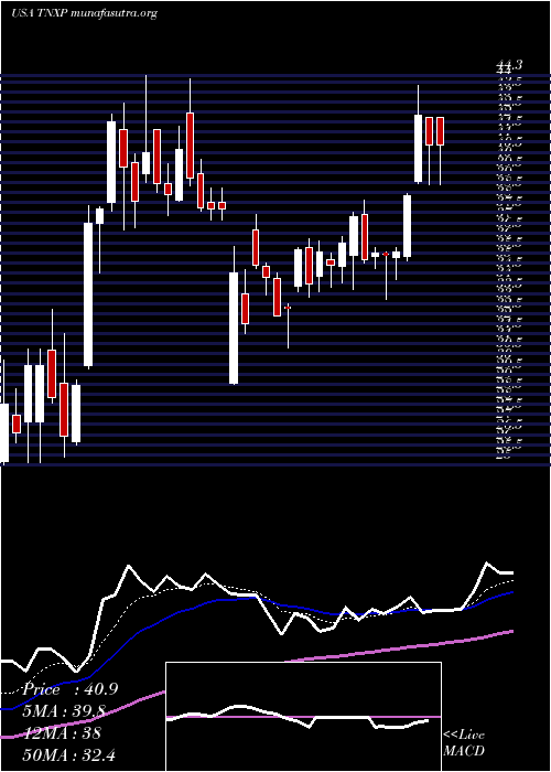  Daily chart TonixPharmaceuticals