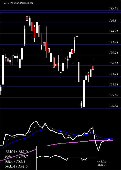  Daily chart TollBrothers