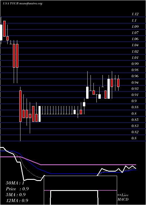  Daily chart TuniuCorporation