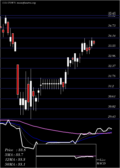  Daily chart TowneBank
