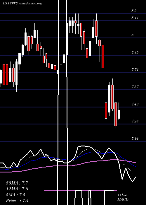  Daily chart TriplepointVenture