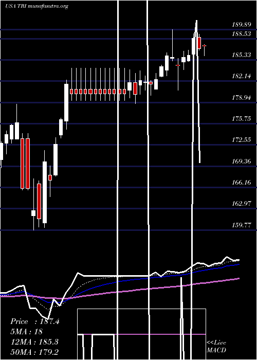  Daily chart ThomsonReuters