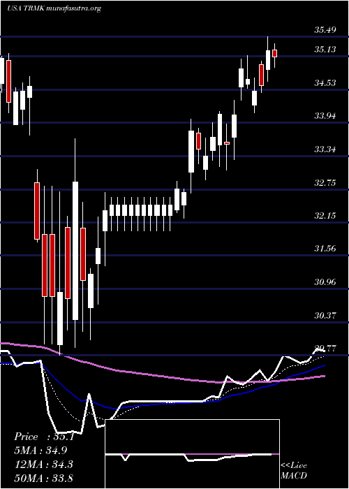  Daily chart TrustmarkCorporation