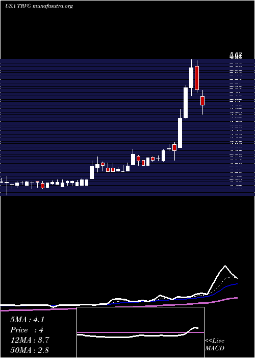  Daily chart TrivagoN