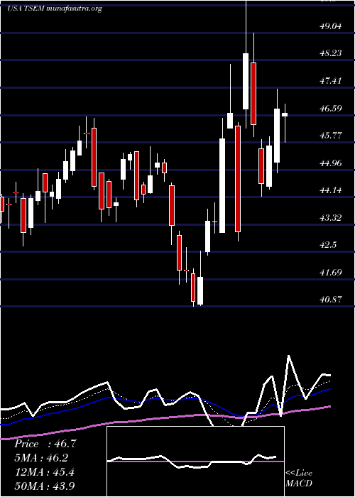  Daily chart TowerSemiconductor