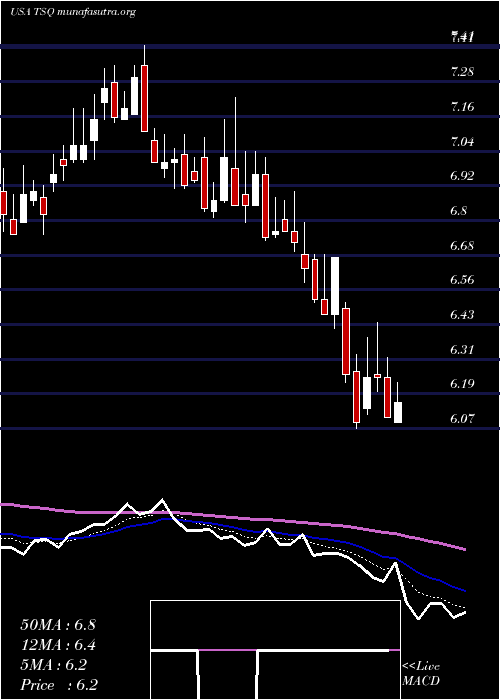  Daily chart TownsquareMedia