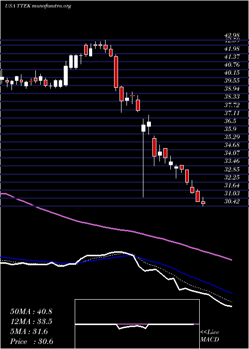  Daily chart TetraTech