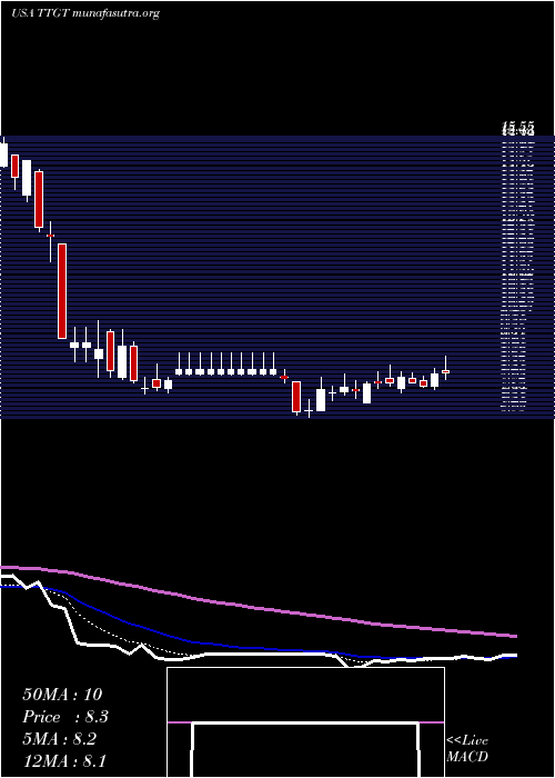  Daily chart TechtargetInc