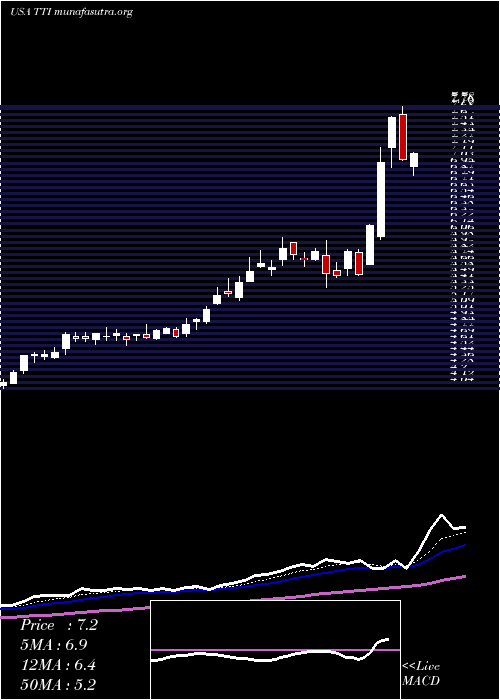  Daily chart TetraTechnologies