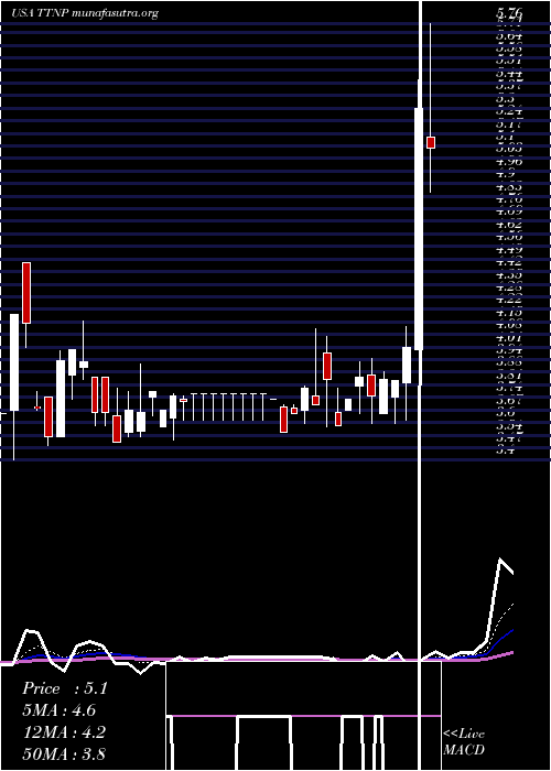  Daily chart TitanPharmaceuticals